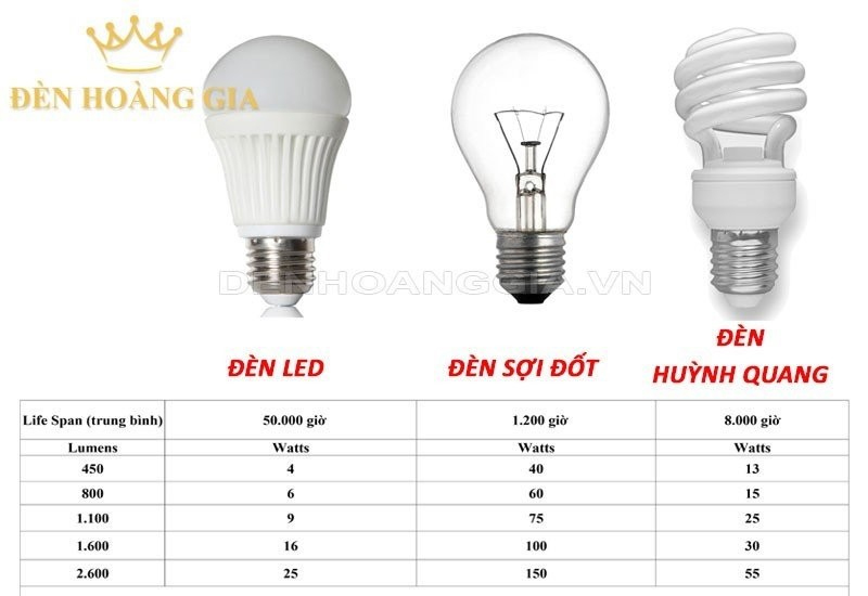 Bảng so sánh chỉ số quang thông của đèn Led
