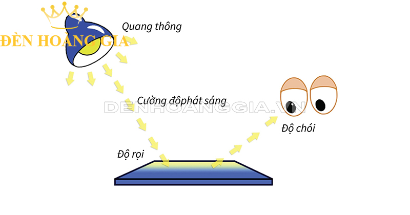 Khái niệm về độ chói