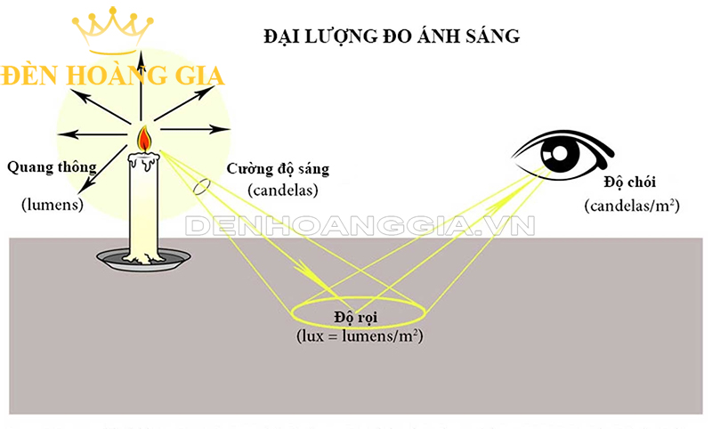 Định nghĩa về độ rọi