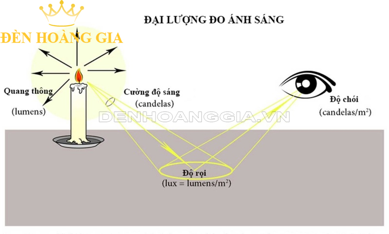 Phân biệt độ chói và độ rọi