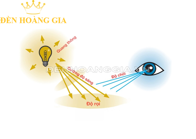 Sự khác nhau giữa độ rọi và độ chói