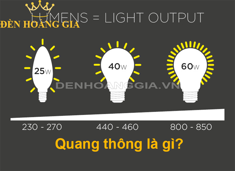Quang thông là gì?