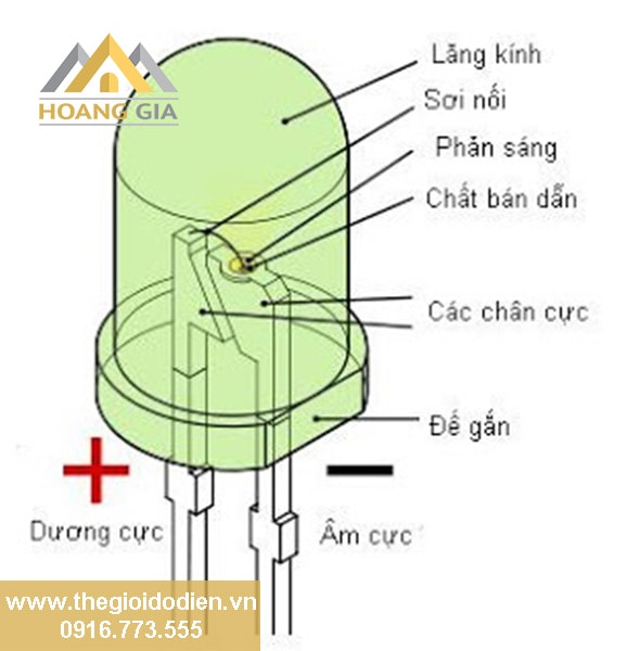 Những kiến thức cơ bản về đèn led chiếu sáng