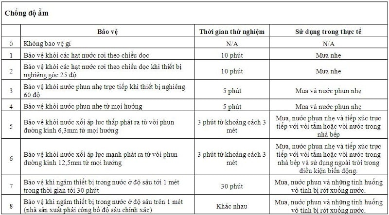 ý nghĩa thực tế của mức độ bảo vệ chống nước Mức độ bảo vệ chống ẩm của chỉ số IP