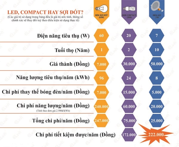 Bảng so sánh khả năng chiếu sáng của đèn led so với đèn sợi đốt và compact