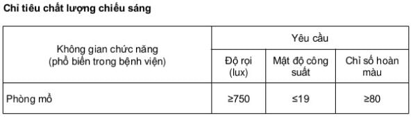 Chỉ tiêu ánh sáng tại phòng mổ