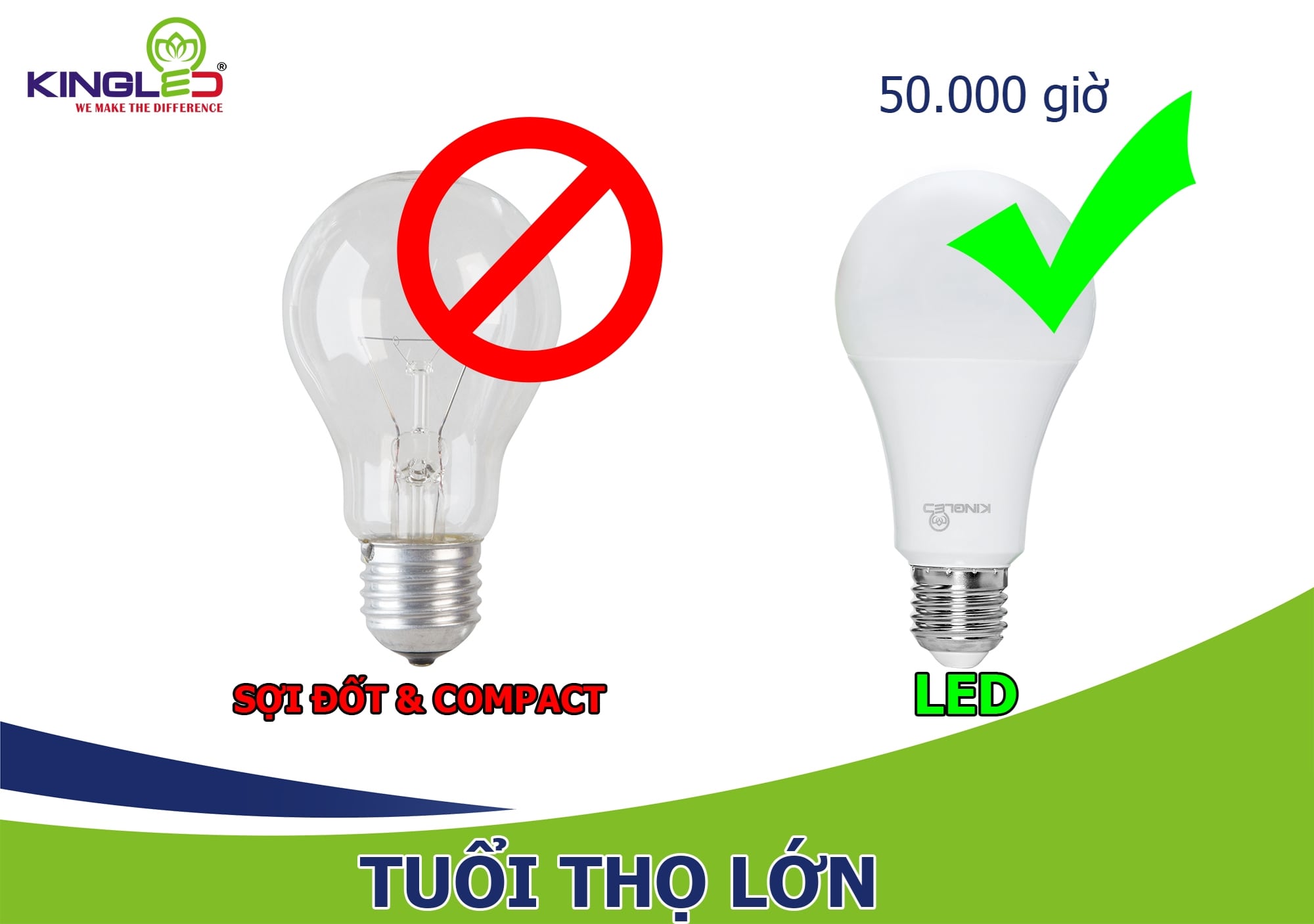 Đèn led Kingled có tuổi thọ cao lên đến 50.000 giờ 