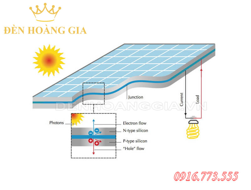 Nguyên lý hoạt động của tấm pin năng lượng mặt trời