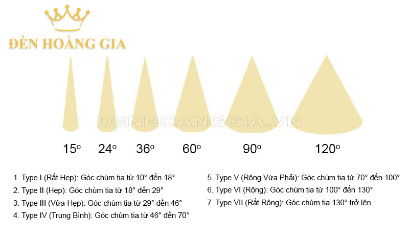 Minh họa góc chùm tia