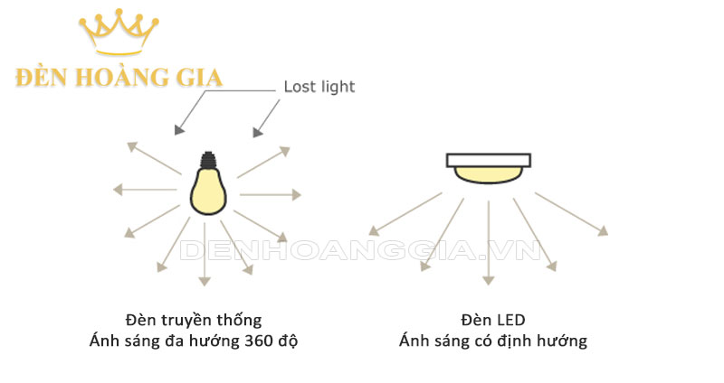 So sánh tính hiệu quả chiếu sáng của đèn led và đèn truyền thống