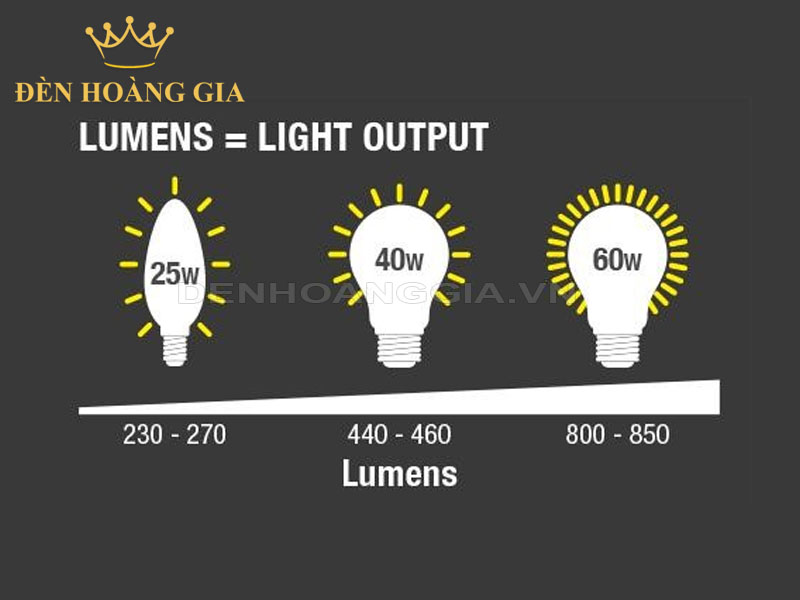 Cách đo Lumens và đánh giá độ sáng của đèn