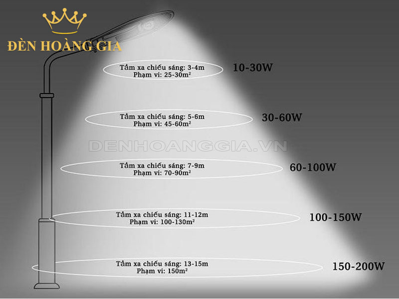 Lựa chọn công suất đèn đường led theo chiều cao trụ đèn