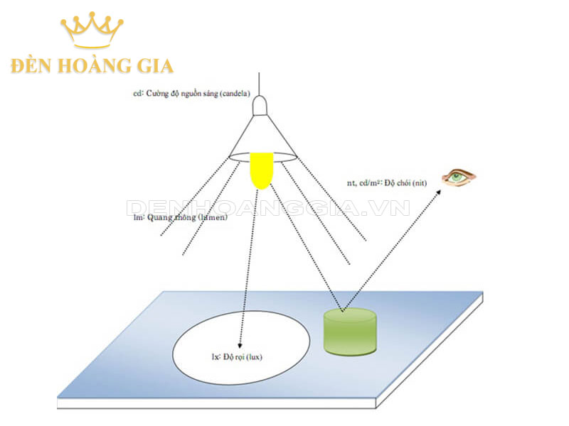 Những Thông Số Cần Quan Tâm Khi Chọn Mua Đèn Đường LED