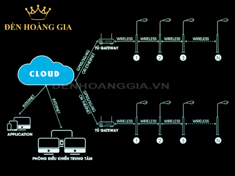 Thành phần cơ bản của hệ thống đèn đường thông minh IOT