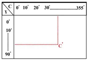 Bảng đo trắc quang C-ɣ