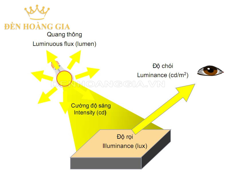 quang thông đèn đường LED